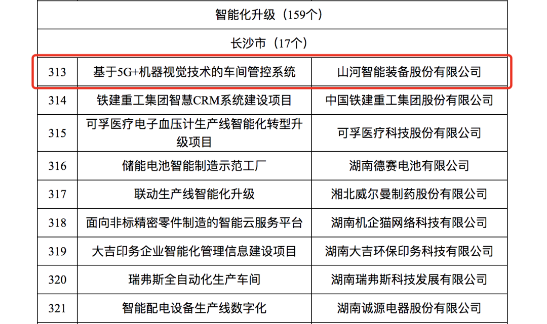 平博在线智能人工智能项目入选《2023年湖南省制造业数字化转型“三化”重点项目名单》