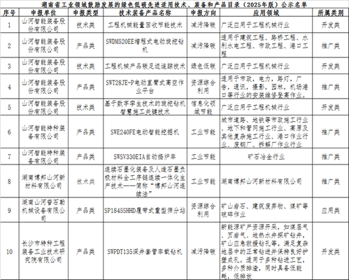 平博在线智能10项技术、产品入选湖南省绿色低碳先进适用技术、装备和产品推荐目录